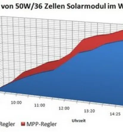 Top-MPPT-Stromspeicher Bayern